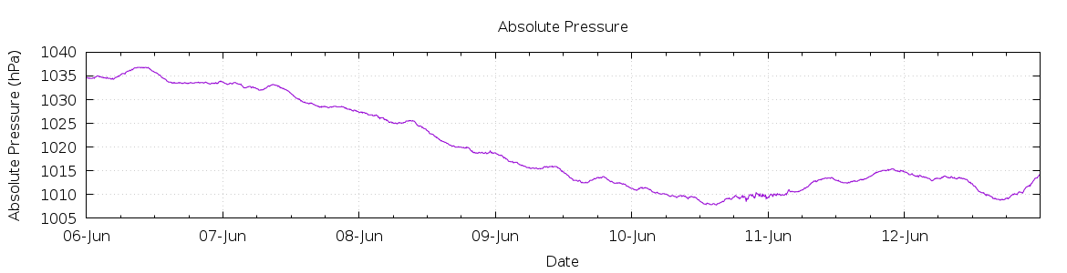 [7-day Pressure]