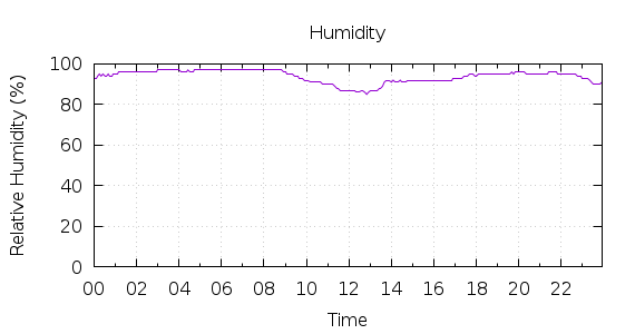 [1-day Humidity]