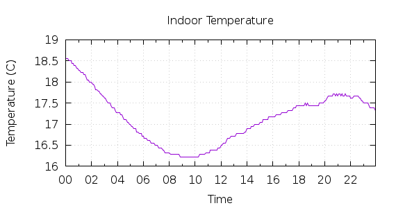 [1-day Indoor Temperature]