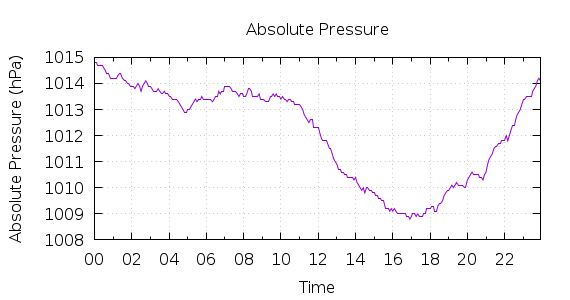 [1-day Pressure]