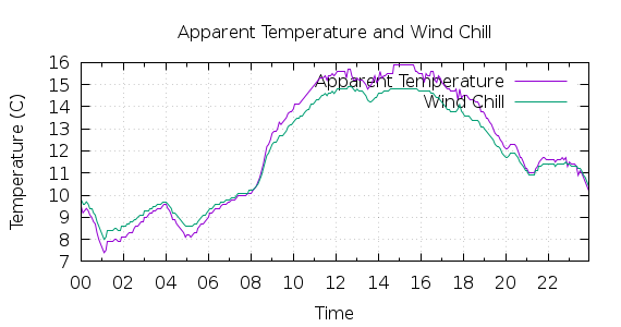 [1-day Apparent Temperature and Wind Chill]