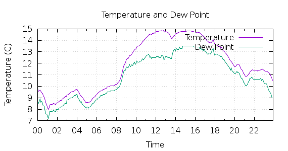 [1-day Temperature and Dew Point]