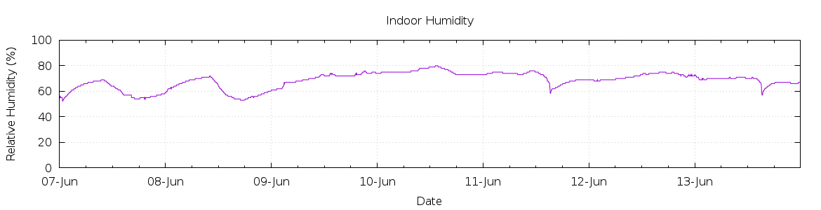 [7-day Humidity]