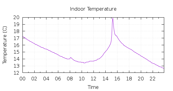 [1-day Indoor Temperature]