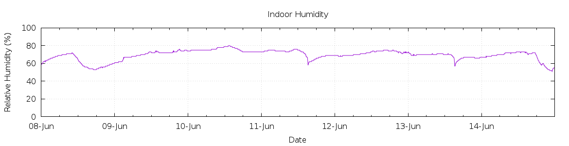 [7-day Humidity]