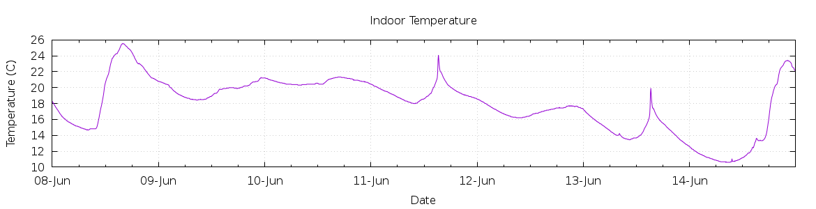 [7-day Indoor Temperature]