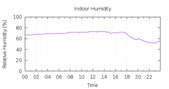 [1-day Humidity]