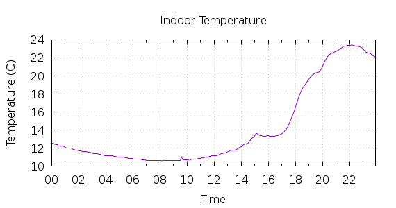 [1-day Indoor Temperature]