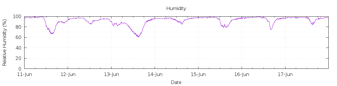 [7-day Humidity]