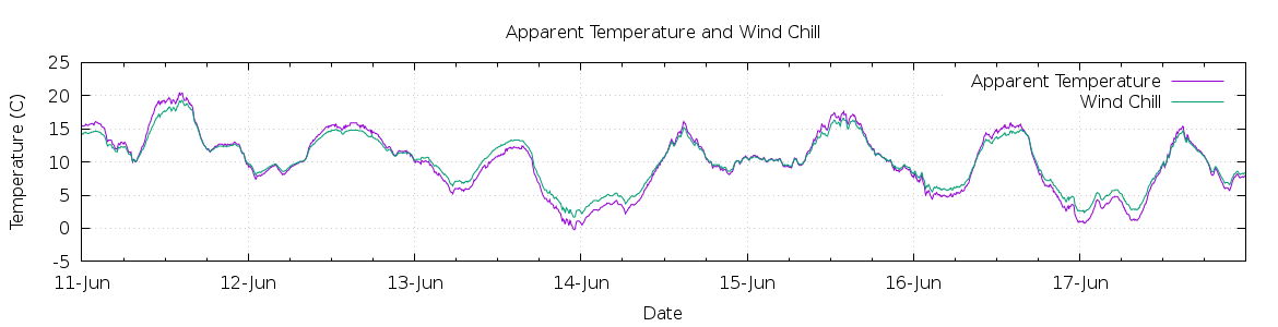 [7-day Apparent Temperature and Wind Chill]