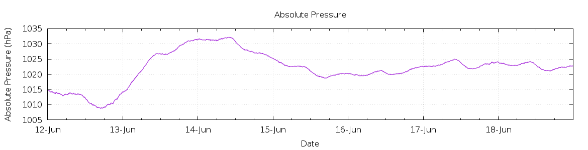 [7-day Pressure]