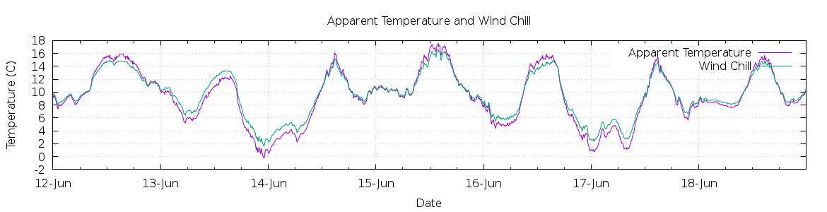 [7-day Apparent Temperature and Wind Chill]