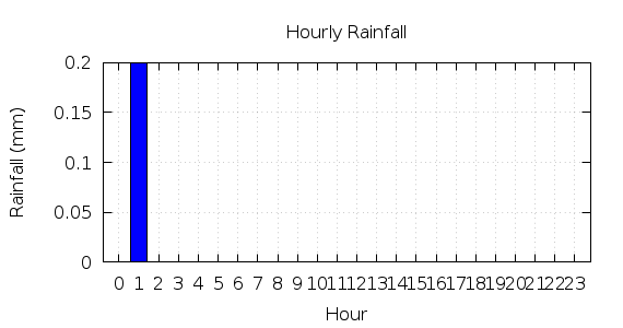 [1-day hourly rainfall]