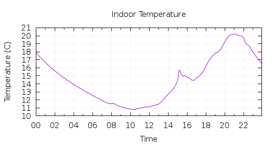 [1-day Indoor Temperature]