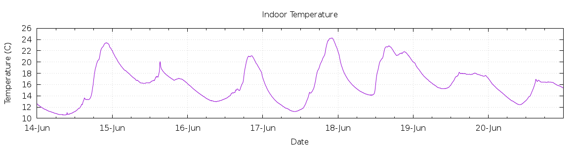 [7-day Indoor Temperature]