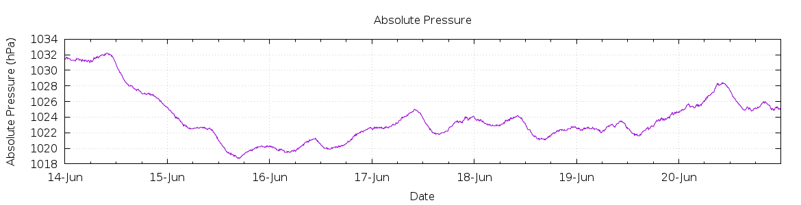 [7-day Pressure]