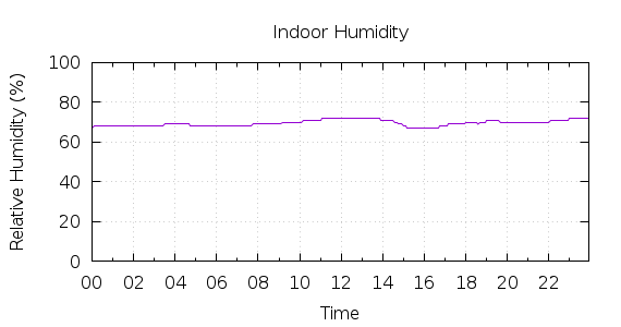 [1-day Humidity]