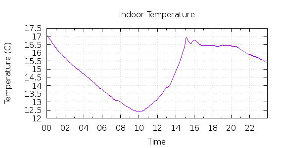 [1-day Indoor Temperature]