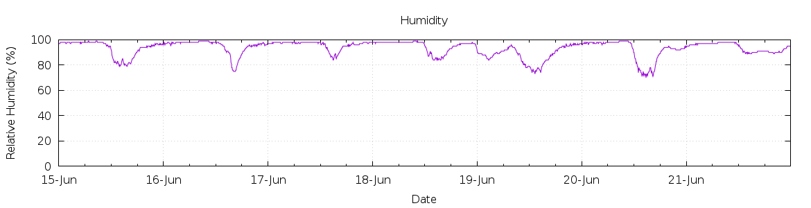 [7-day Humidity]