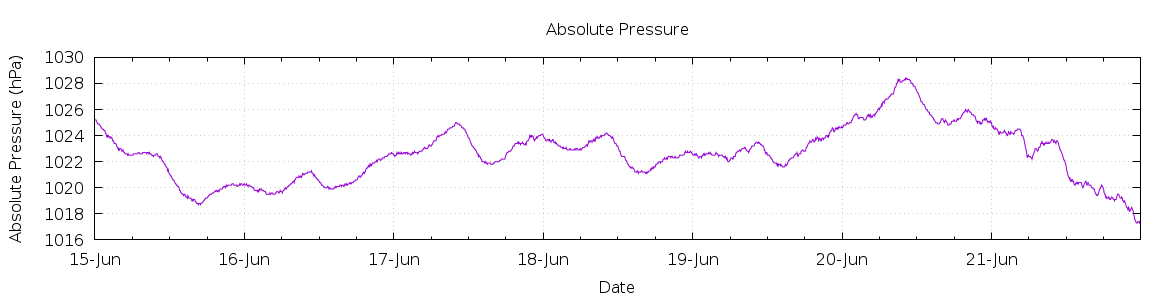 [7-day Pressure]