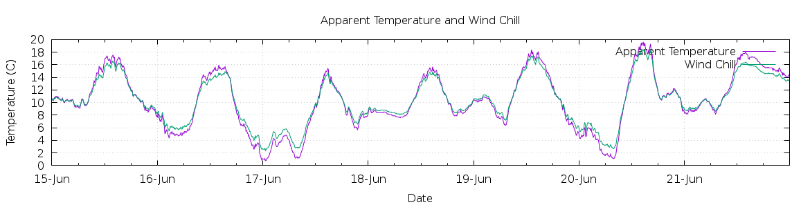 [7-day Apparent Temperature and Wind Chill]