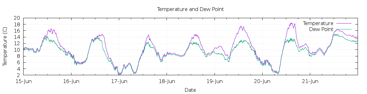 [7-day Temperature and Dew Point]