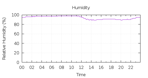 [1-day Humidity]