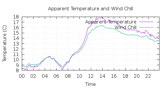 [1-day Apparent Temperature and Wind Chill]