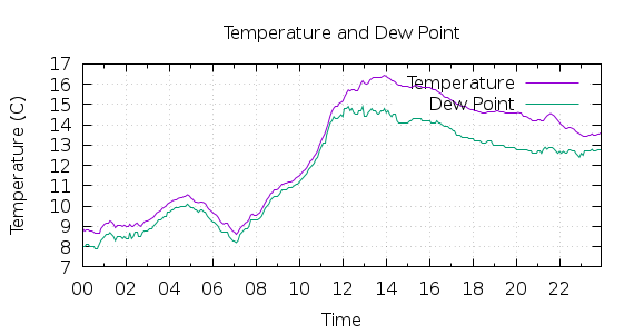 [1-day Temperature and Dew Point]