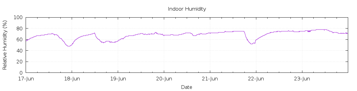 [7-day Humidity]