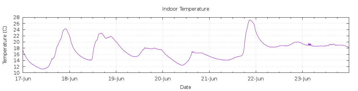 [7-day Indoor Temperature]