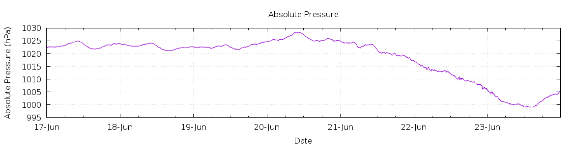 [7-day Pressure]