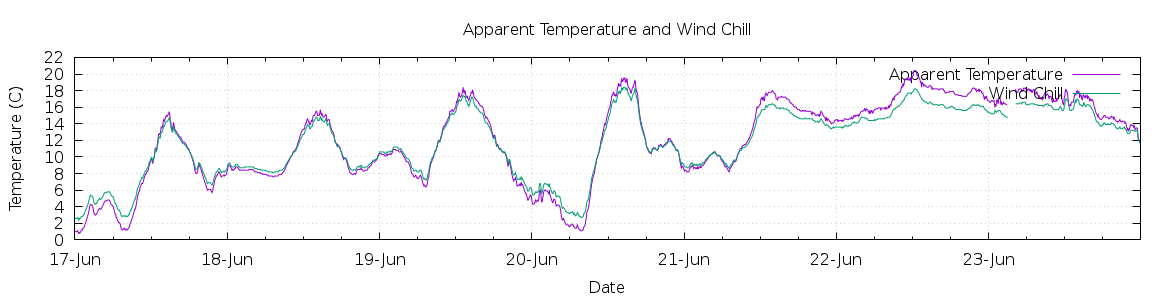 [7-day Apparent Temperature and Wind Chill]