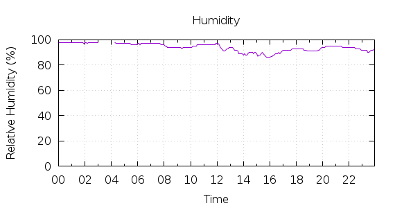 [1-day Humidity]