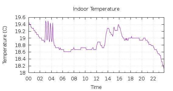 [1-day Indoor Temperature]