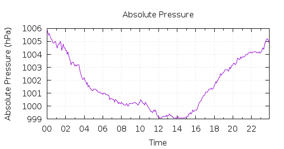 [1-day Pressure]