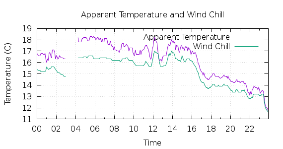 [1-day Apparent Temperature and Wind Chill]