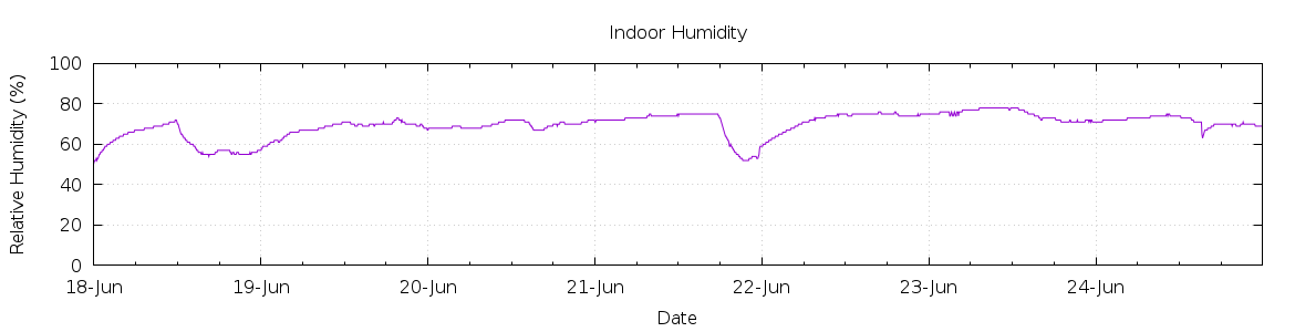 [7-day Humidity]