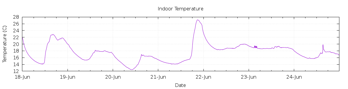 [7-day Indoor Temperature]