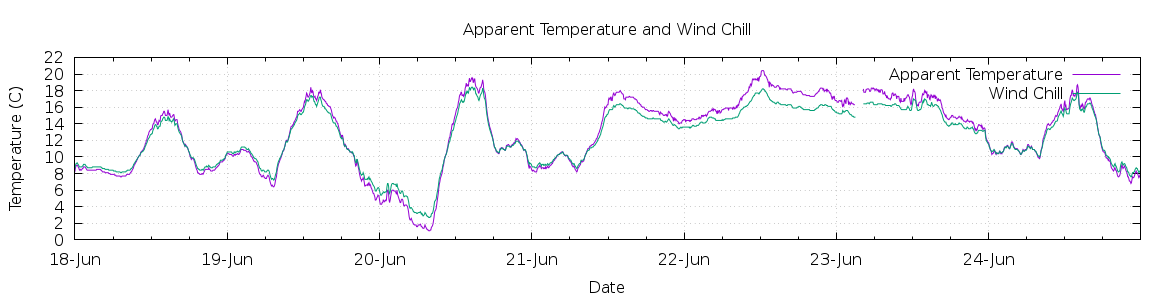 [7-day Apparent Temperature and Wind Chill]