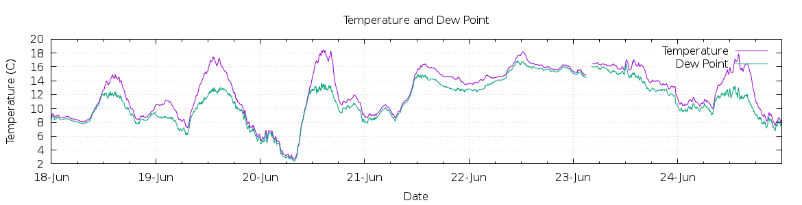 [7-day Temperature and Dew Point]