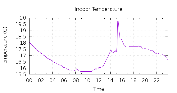 [1-day Indoor Temperature]