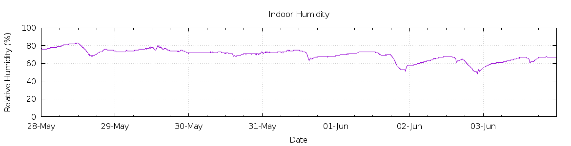 [7-day Humidity]