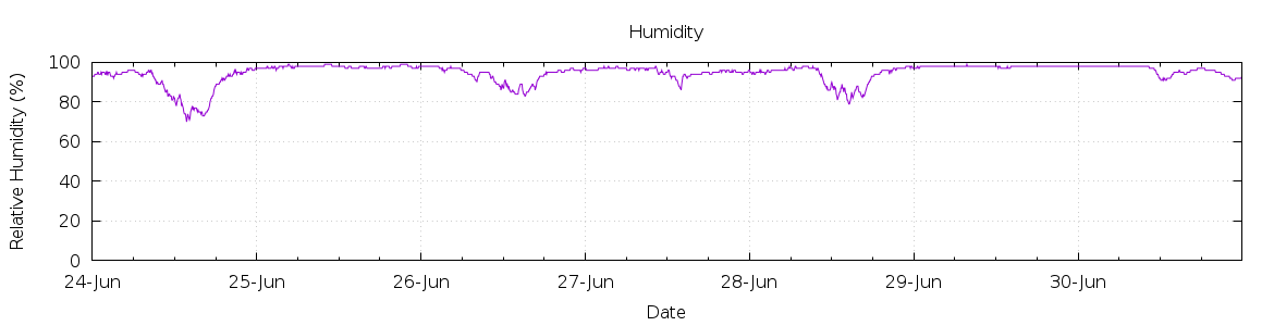 [7-day Humidity]