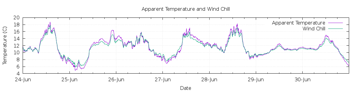 [7-day Apparent Temperature and Wind Chill]