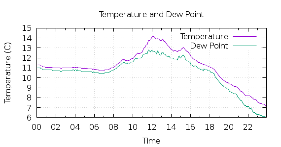 [1-day Temperature and Dew Point]