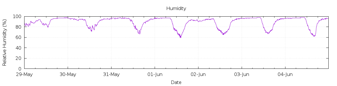 [7-day Humidity]