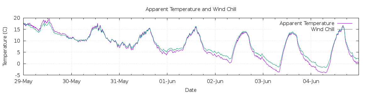 [7-day Apparent Temperature and Wind Chill]