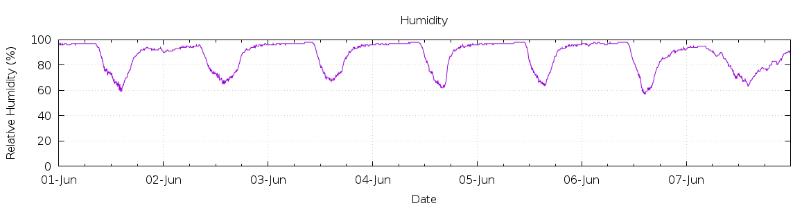 [7-day Humidity]