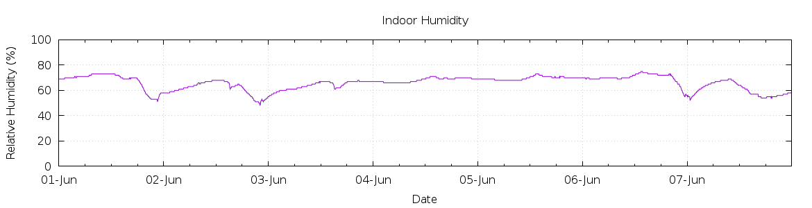 [7-day Humidity]